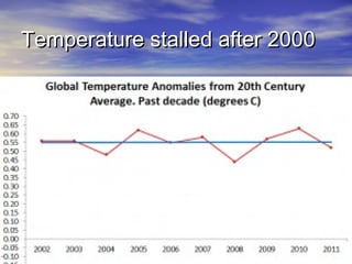TTeemmppeerraattuurree ssttaalllleedd aafftteerr 22000000 
 