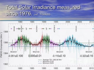 Total Solar IIrrrraaddiiaannccee mmeeaassuurreedd 
ssiinnccee 11997766.. ((rreeff..:: FFrrööhhlliicchh)) 
 