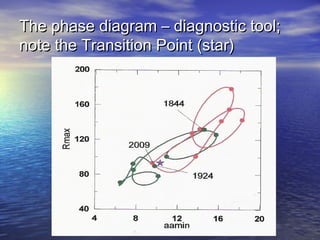 TThhee pphhaassee ddiiaaggrraamm –– ddiiaaggnnoossttiicc ttooooll;; 
nnoottee tthhee TTrraannssiittiioonn PPooiinntt ((ssttaarr)) 
 