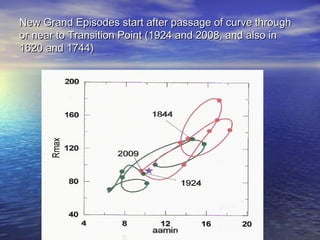 New Grand Episodes start after passage ooff ccuurrvvee tthhrroouugghh 
oorr nneeaarr ttoo TTrraannssiittiioonn PPooiinntt ((11992244 aanndd 22000088,, aanndd aallssoo iinn 
11662200 aanndd 11774444)) 
 