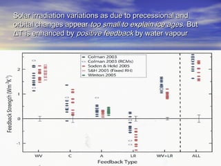 Solar irradiation variations as due ttoo pprreecceessssiioonnaall aanndd 
oorrbbiittaall cchhaannggeess aappppeeaarr ttoooo ssmmaallll ttoo eexxppllaaiinn iiccee aaggeess. BBuutt 
ΔΔTT iiss eennhhaanncceedd bbyy ppoossiittiivvee ffeeeeddbbaacckk bbyy wwaatteerr vvaappoouurr 
 
