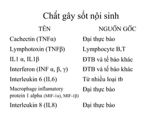Chất gây sốt nội sinh
            TÊN                       NGUỒN GỐC
Cachectin (TNFα)               Đại thực bào
Lymphotoxin (TNFβ)             Lymphocyte B,T
IL1 α, IL1β                    ĐTB và tế bào khác
Interferon (INF α, β, γ)       ĐTB và tế bào khác
Interleukin 6 (IL6)            Từ nhiều loại tb
Macrophage inflamatory            Đại thực bào
protein 1 alpha (MIF-1α), MIF-1β)
Interleukin 8 (IL8)            Đại thực bào
 
