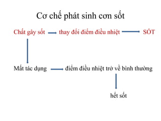 Cơ chế phát sinh cơn sốt
Chất gây sốt   thay đổi điểm điều nhiệt        SỐT




Mất tác dụng     điểm điều nhiệt trở về bình thường



                                   hết sốt
 