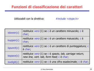 Funzioni di classificazione dei caratteri Utilizzabili con la direttiva:  #include <ctype.h> restituice  vero  (1) se  c  è un carattere di punteggiatura;  c  è  char ; ispunct(c) restituice  vero  (1) se  c  è  spazio, tab, carriage return, new line, vert. tab, form feed ;  c  è  char ; isspace(c) restituice  vero  (1) se  c  è una cifra esadecimale;  c  è  char ; isxdigit(c) restituice  vero  (1) se  c  è un carattere maiuscolo;  c  è  char ; isupper(c) restituice  vero  (1) se  c  è un carattere minuscolo;  c  è  char ; islower(c) 