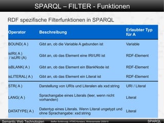 SPARQL – Behandlung von Literalen Literale Daten: ex:w  ex:p  "test" . ex:x  ex:p  "test"@de . ex:y  ex:p  "test"^^xsd:string . ex:z  ex:p  "42"^^xsd:integer . Query SELECT ?node WHERE { ?node ex:p “test” . } 