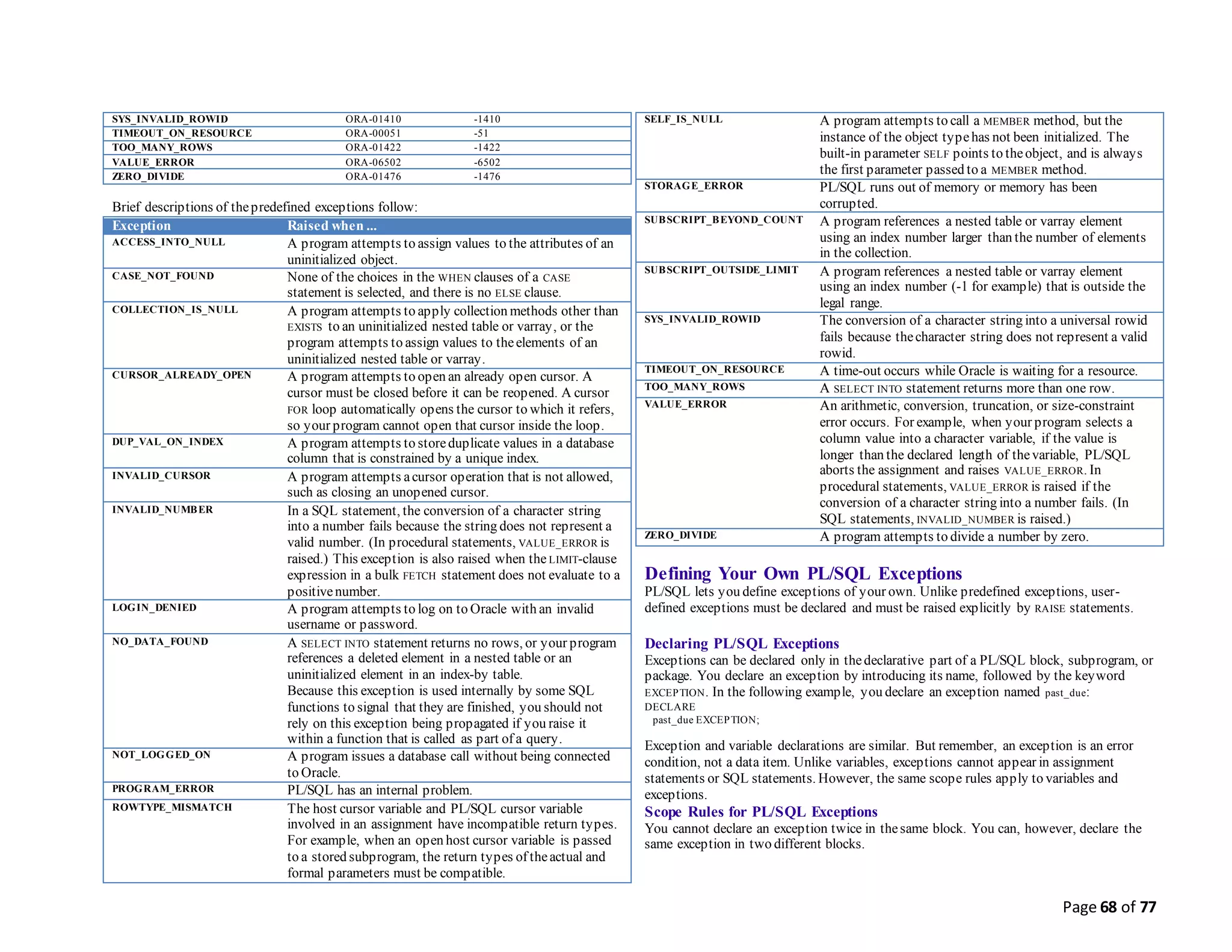 Page 68 of 77
SYS_INVALID_ROWID ORA-01410 -1410
TIMEOUT_ON_RESOURCE ORA-00051 -51
TOO_MANY_ROWS ORA-01422 -1422
VALUE_ERROR ORA-06502 -6502
ZERO_DIVIDE ORA-01476 -1476
Brief descriptions of thepredefined exceptions follow:
Exception Raised when ...
ACCESS_INTO_NULL A program attempts to assign values to the attributes of an
uninitialized object.
CASE_NOT_FOUND None of the choices in the WHEN clauses of a CASE
statement is selected, and there is no ELSE clause.
COLLECTION_IS_NULL A program attempts to apply collection methods other than
EXISTS to an uninitialized nested table or varray, or the
program attempts to assign values to theelements of an
uninitialized nested table or varray.
CURSOR_ALREADY_OPEN A program attempts to open an already open cursor. A
cursor must be closed before it can be reopened. A cursor
FOR loop automatically opens the cursor to which it refers,
so your program cannot open that cursor inside the loop.
DUP_VAL_ON_INDEX A program attempts to storeduplicate values in a database
column that is constrained by a unique index.
INVALID_CURSOR A program attempts acursor operation that is not allowed,
such as closing an unopened cursor.
INVALID_NUMBER In a SQL statement, the conversion of a character string
into a number fails because the string does not represent a
valid number. (In procedural statements, VALUE_ERROR is
raised.) This exception is also raised when the LIMIT-clause
expression in a bulk FETCH statement does not evaluate to a
positivenumber.
LOGIN_DENIED A program attempts to log on to Oracle with an invalid
username or password.
NO_DATA_FOUND A SELECT INTO statement returns no rows, or your program
references a deleted element in a nested table or an
uninitialized element in an index-by table.
Because this exception is used internally by some SQL
functions to signal that they are finished, you should not
rely on this exception being propagated if you raise it
within a function that is called as part of a query.
NOT_LOGGED_ON A program issues a database call without being connected
to Oracle.
PROGRAM_ERROR PL/SQL has an internal problem.
ROWTYPE_MISMATCH The host cursor variable and PL/SQL cursor variable
involved in an assignment have incompatible return types.
For example, when an open host cursor variable is passed
to a stored subprogram, the return types of theactual and
formal parameters must be compatible.
SELF_IS_NULL A program attempts to call a MEMBER method, but the
instance of the object typehas not been initialized. The
built-in parameter SELF points to theobject, and is always
the first parameter passed to a MEMBER method.
STORAGE_ERROR PL/SQL runs out of memory or memory has been
corrupted.
SUBSCRIPT_BEYOND_COUNT A program references a nested table or varray element
using an index number larger than the number of elements
in the collection.
SUBSCRIPT_OUTSIDE_LIMIT A program references a nested table or varray element
using an index number (-1 for example) that is outside the
legal range.
SYS_INVALID_ROWID The conversion of a character string into a universal rowid
fails because thecharacter string does not represent a valid
rowid.
TIMEOUT_ON_RESOURCE A time-out occurs while Oracle is waiting for a resource.
TOO_MANY_ROWS A SELECT INTO statement returns more than one row.
VALUE_ERROR An arithmetic, conversion, truncation, or size-constraint
error occurs. For example, when your program selects a
column value into a character variable, if the value is
longer than the declared length of thevariable, PL/SQL
aborts the assignment and raises VALUE_ERROR. In
procedural statements, VALUE_ERROR is raised if the
conversion of a character string into a number fails. (In
SQL statements, INVALID_NUMBER is raised.)
ZERO_DIVIDE A program attempts to divide a number by zero.
Defining Your Own PL/SQL Exceptions
PL/SQL lets you define exceptions of your own. Unlike predefined exceptions, user-
defined exceptions must be declared and must be raised explicitly by RAISE statements.
Declaring PL/SQL Exceptions
Exceptions can be declared only in thedeclarative part of a PL/SQL block, subprogram, or
package. You declare an exception by introducing its name, followed by the keyword
EXCEPTION. In the following example, you declare an exception named past_due:
DECLARE
past_due EXCEPTION;
Exception and variable declarations are similar. But remember, an exception is an error
condition, not a data item. Unlike variables, exceptions cannot appear in assignment
statements or SQL statements. However, the same scope rules apply to variables and
exceptions.
Scope Rules for PL/SQL Exceptions
You cannot declare an exception twice in thesame block. You can, however, declare the
same exception in two different blocks.
 