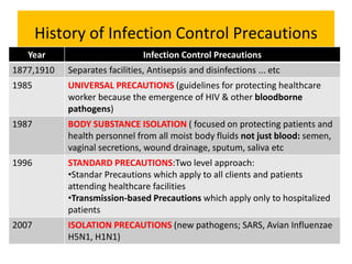 History of Infection Control Precautions
Year Infection Control Precautions
1877,1910 Separates facilities, Antisepsis and disinfections ... etc
1985 UNIVERSAL PRECAUTIONS (guidelines for protecting healthcare
worker because the emergence of HIV & other bloodborne
pathogens)
1987 BODY SUBSTANCE ISOLATION ( focused on protecting patients and
health personnel from all moist body fluids not just blood: semen,
vaginal secretions, wound drainage, sputum, saliva etc
1996 STANDARD PRECAUTIONS:Two level approach:
•Standar Precautions which apply to all clients and patients
attending healthcare facilities
•Transmission-based Precautions which apply only to hospitalized
patients
2007 ISOLATION PRECAUTIONS (new pathogens; SARS, Avian Influenzae
H5N1, H1N1)
 