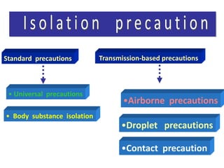 Standard precautions Transmission-based precautions
• Universal precautions
• Body substance isolation
•Airborne precautions
•Droplet precautions
•Contact precaution
 