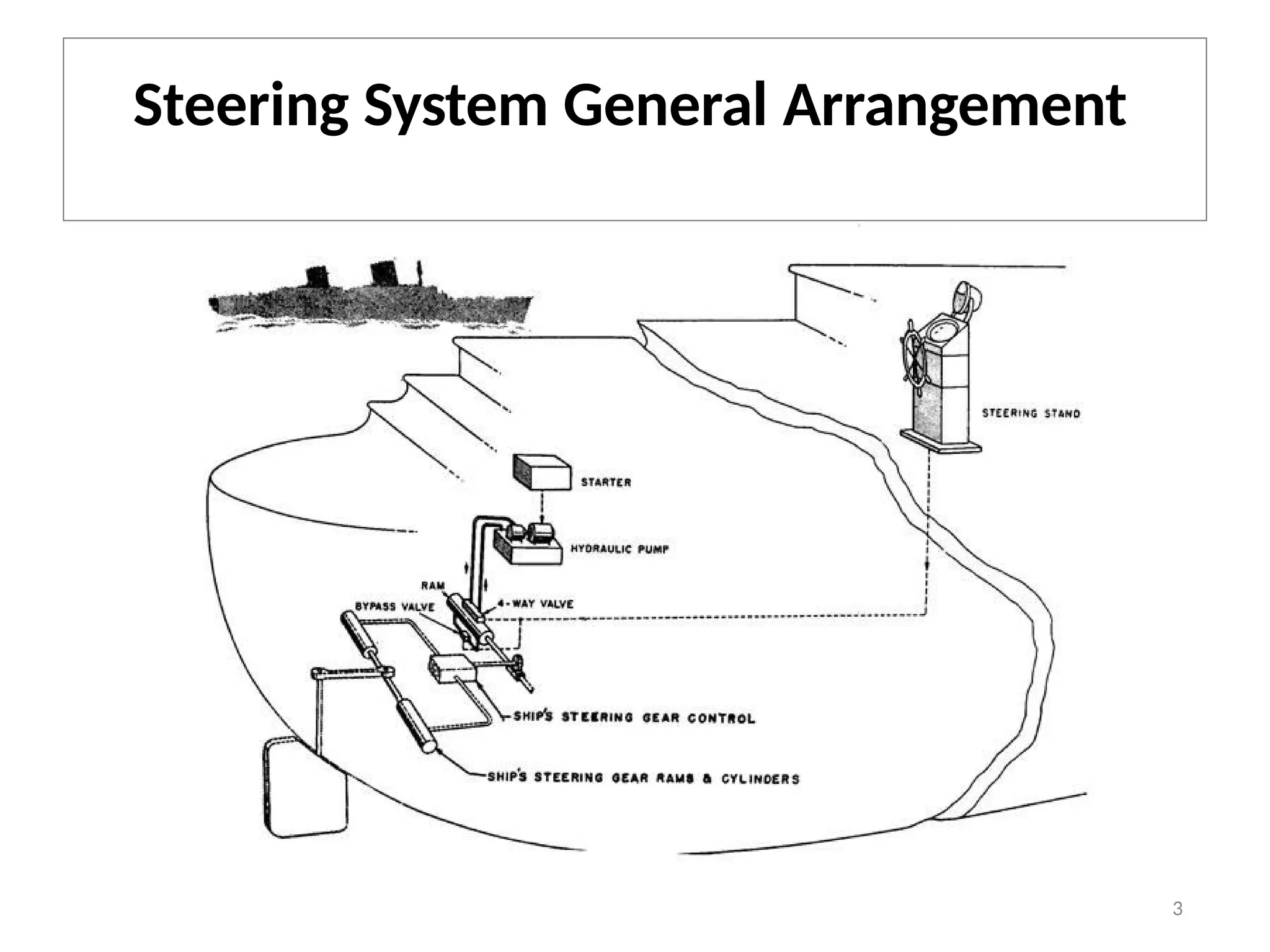 FUNCTION OF STEERING GEAR visual data 5