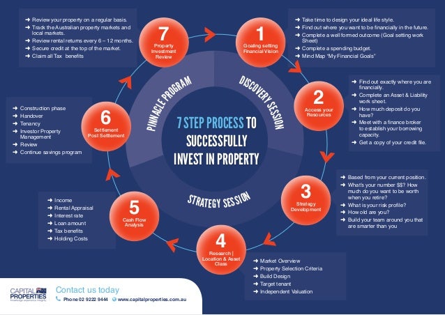Real Estate Investment Process Flow Chart