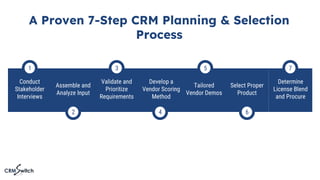 A Proven 7-Step CRM Planning & Selection
Process
Conduct
Stakeholder
Interviews
Assemble and
Analyze Input
Validate and
Prioritize
Requirements
Develop a
Vendor Scoring
Method
Tailored
Vendor Demos
1
Select Proper
Product
Determine
License Blend
and Procure
7
2
3
4
5
6
 