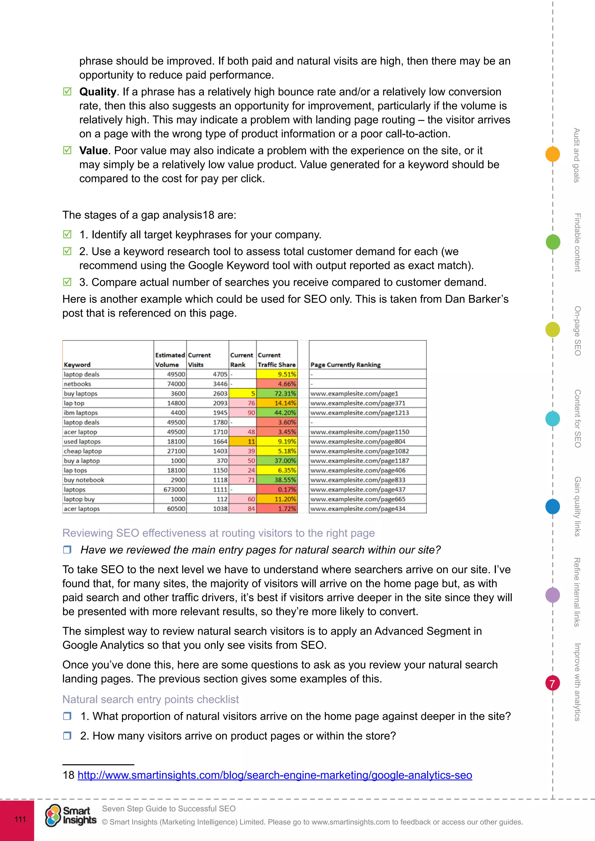 AuditandgoalsRefineinternallinksImprovewithanalyticsGainqualitylinksContentforSEOOn-pageSEOFindablecontent
© Smart Insights (Marketing Intelligence) Limited. Please go to www.smartinsights.com to feedback or access our other guides.
Seven Step Guide to Successful SEO
!
111
7
phrase should be improved. If both paid and natural visits are high, then there may be an
opportunity to reduce paid performance.
þþ Quality. If a phrase has a relatively high bounce rate and/or a relatively low conversion
rate, then this also suggests an opportunity for improvement, particularly if the volume is
relatively high. This may indicate a problem with landing page routing – the visitor arrives
on a page with the wrong type of product information or a poor call-to-action.
þþ Value. Poor value may also indicate a problem with the experience on the site, or it
may simply be a relatively low value product. Value generated for a keyword should be
compared to the cost for pay per click.
The stages of a gap analysis18 are:
þþ 1. Identify all target keyphrases for your company.
þþ 2. Use a keyword research tool to assess total customer demand for each (we
recommend using the Google Keyword tool with output reported as exact match).
þþ 3. Compare actual number of searches you receive compared to customer demand.
Here is another example which could be used for SEO only. This is taken from Dan Barker’s
post that is referenced on this page.
Reviewing SEO effectiveness at routing visitors to the right page
rr Have we reviewed the main entry pages for natural search within our site?
To take SEO to the next level we have to understand where searchers arrive on our site. I’ve
found that, for many sites, the majority of visitors will arrive on the home page but, as with
paid search and other traffic drivers, it’s best if visitors arrive deeper in the site since they will
be presented with more relevant results, so they’re more likely to convert.
The simplest way to review natural search visitors is to apply an Advanced Segment in
Google Analytics so that you only see visits from SEO.
Once you’ve done this, here are some questions to ask as you review your natural search
landing pages. The previous section gives some examples of this.
Natural search entry points checklist
rr 1. What proportion of natural visitors arrive on the home page against deeper in the site?
rr 2. How many visitors arrive on product pages or within the store?
18 http://www.smartinsights.com/blog/search-engine-marketing/google-analytics-seo
 