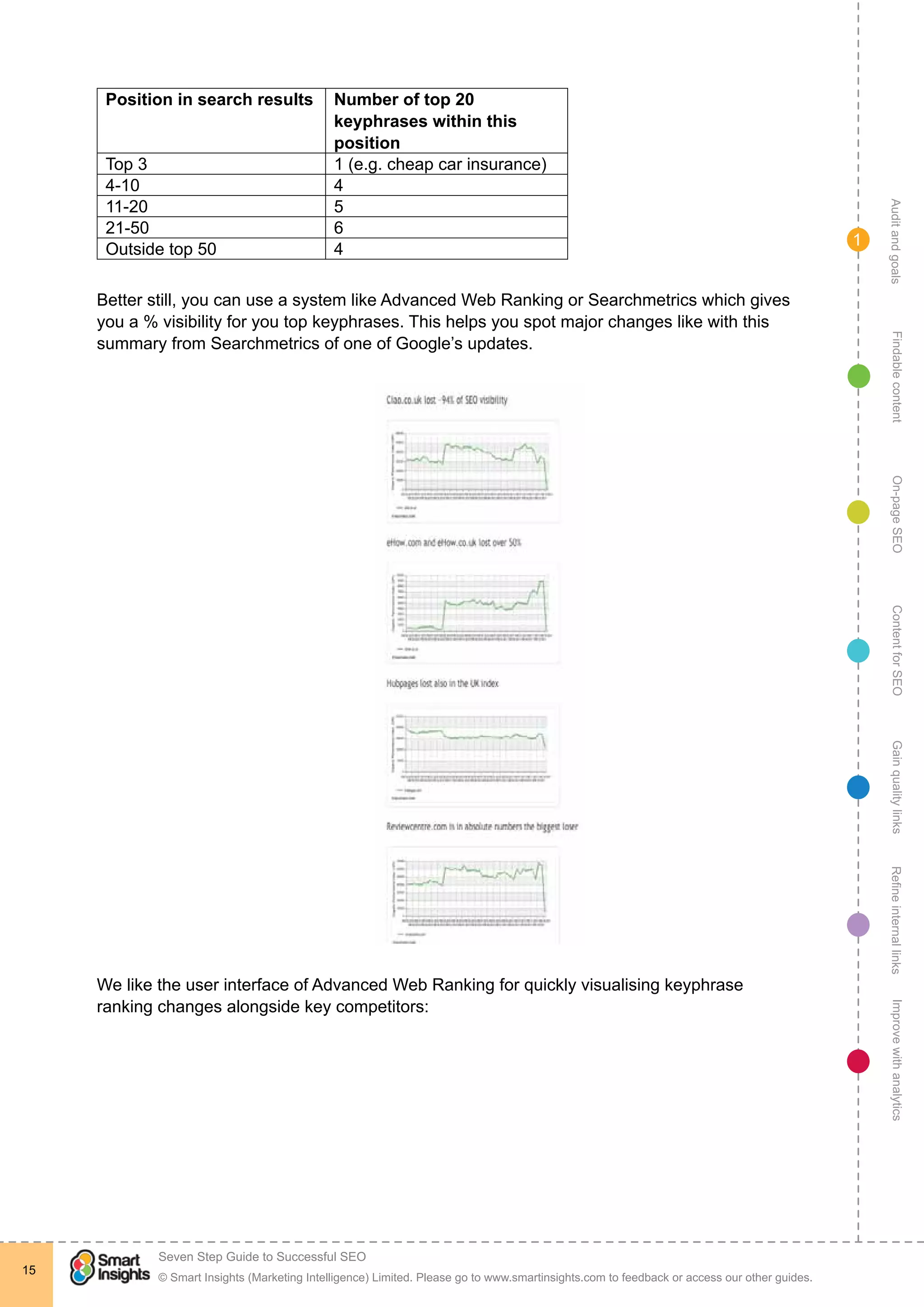 AuditandgoalsRefineinternallinksImprovewithanalyticsGainqualitylinksContentforSEOOn-pageSEOFindablecontent
© Smart Insights (Marketing Intelligence) Limited. Please go to www.smartinsights.com to feedback or access our other guides.
Seven Step Guide to Successful SEO
!
15
1
Position in search results Number of top 20
keyphrases within this
position
Top 3 1 (e.g. cheap car insurance)
4-10 4
11-20 5
21-50 6
Outside top 50 4
Better still, you can use a system like Advanced Web Ranking or Searchmetrics which gives
you a % visibility for you top keyphrases. This helps you spot major changes like with this
summary from Searchmetrics of one of Google’s updates.
We like the user interface of Advanced Web Ranking for quickly visualising keyphrase
ranking changes alongside key competitors:
 
