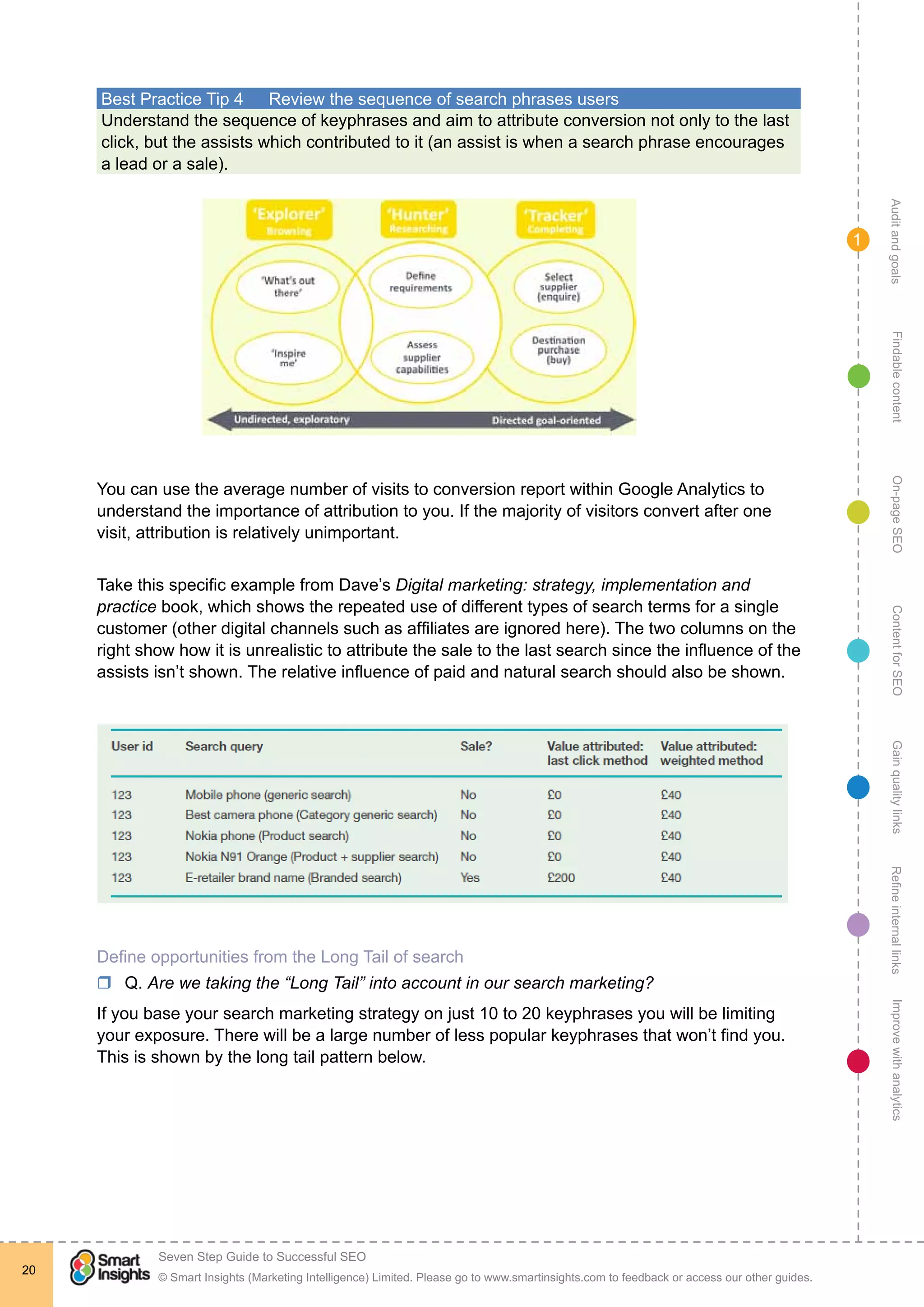 AuditandgoalsRefineinternallinksImprovewithanalyticsGainqualitylinksContentforSEOOn-pageSEOFindablecontent
© Smart Insights (Marketing Intelligence) Limited. Please go to www.smartinsights.com to feedback or access our other guides.
Seven Step Guide to Successful SEO
!
20
1
Best Practice Tip 4	 Review the sequence of search phrases users
Understand the sequence of keyphrases and aim to attribute conversion not only to the last
click, but the assists which contributed to it (an assist is when a search phrase encourages
a lead or a sale).
You can use the average number of visits to conversion report within Google Analytics to
understand the importance of attribution to you. If the majority of visitors convert after one
visit, attribution is relatively unimportant.
Take this specific example from Dave’s Digital marketing: strategy, implementation and
practice book, which shows the repeated use of different types of search terms for a single
customer (other digital channels such as affiliates are ignored here). The two columns on the
right show how it is unrealistic to attribute the sale to the last search since the influence of the
assists isn’t shown. The relative influence of paid and natural search should also be shown.
Take this specific example from Dave’s Internet Marketing book, which shows the repeated
use of different types of search terms for a single customer (other digital channels such as
affiliates are ignored here). The two columns on the right show how it is unrealistic to
attribute the sale to the last search since the influence of the assists isn’t shown. The relativ
influence of paid and natural search should also be shown.
Define opportunities from the Long Tail of search
rr Q. Are we taking the “Long Tail” into account in our search marketing?
If you base your search marketing strategy on just 10 to 20 keyphrases you will be limiting
your exposure. There will be a large number of less popular keyphrases that won’t find you.
This is shown by the long tail pattern below.
 