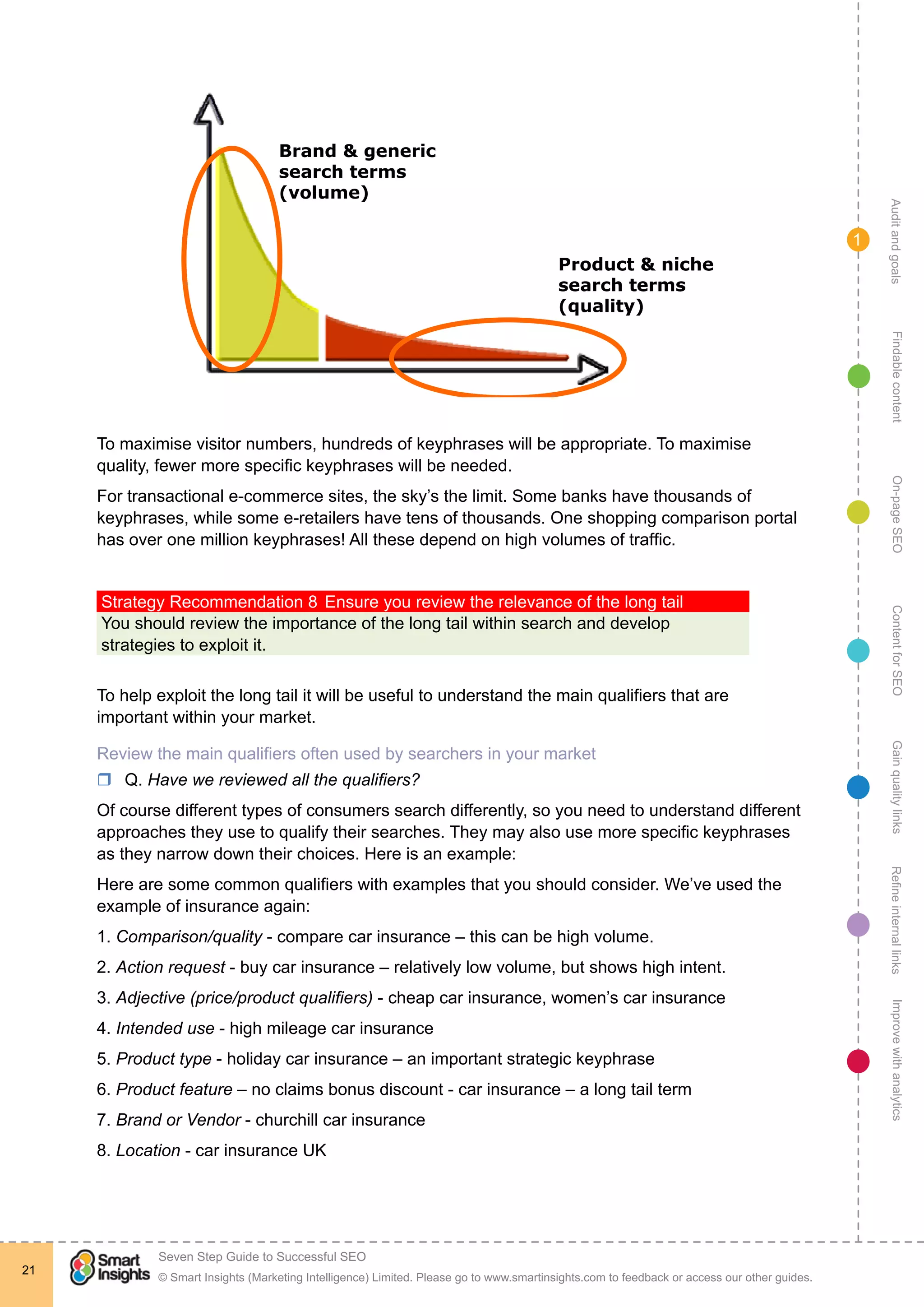 AuditandgoalsRefineinternallinksImprovewithanalyticsGainqualitylinksContentforSEOOn-pageSEOFindablecontent
© Smart Insights (Marketing Intelligence) Limited. Please go to www.smartinsights.com to feedback or access our other guides.
Seven Step Guide to Successful SEO
!
21
1
Brand & generic
search terms
(volume)
Product & niche
search terms
(quality)
Brand & generic
search terms
(volume)
Product & niche
search terms
(quality)
To maximise visitor numbers, hundreds of keyphrases will be appropriate. To maximise
quality, fewer more specific keyphrases will be needed.
For transactional e-commerce sites, the sky’s the limit. Some banks have thousands of
keyphrases, while some e-retailers have tens of thousands. One shopping comparison portal
has over one million keyphrases! All these depend on high volumes of traffic.
Strategy Recommendation 8	Ensure you review the relevance of the long tail
You should review the importance of the long tail within search and develop
strategies to exploit it.
To help exploit the long tail it will be useful to understand the main qualifiers that are
important within your market.
Review the main qualifiers often used by searchers in your market
rr Q. Have we reviewed all the qualifiers?
Of course different types of consumers search differently, so you need to understand different
approaches they use to qualify their searches. They may also use more specific keyphrases
as they narrow down their choices. Here is an example:
Here are some common qualifiers with examples that you should consider. We’ve used the
example of insurance again:
1. Comparison/quality - compare car insurance – this can be high volume.
2. Action request - buy car insurance – relatively low volume, but shows high intent.
3. Adjective (price/product qualifiers) - cheap car insurance, women’s car insurance
4. Intended use - high mileage car insurance
5. Product type - holiday car insurance – an important strategic keyphrase
6. Product feature – no claims bonus discount - car insurance – a long tail term
7. Brand or Vendor - churchill car insurance
8. Location - car insurance UK
 