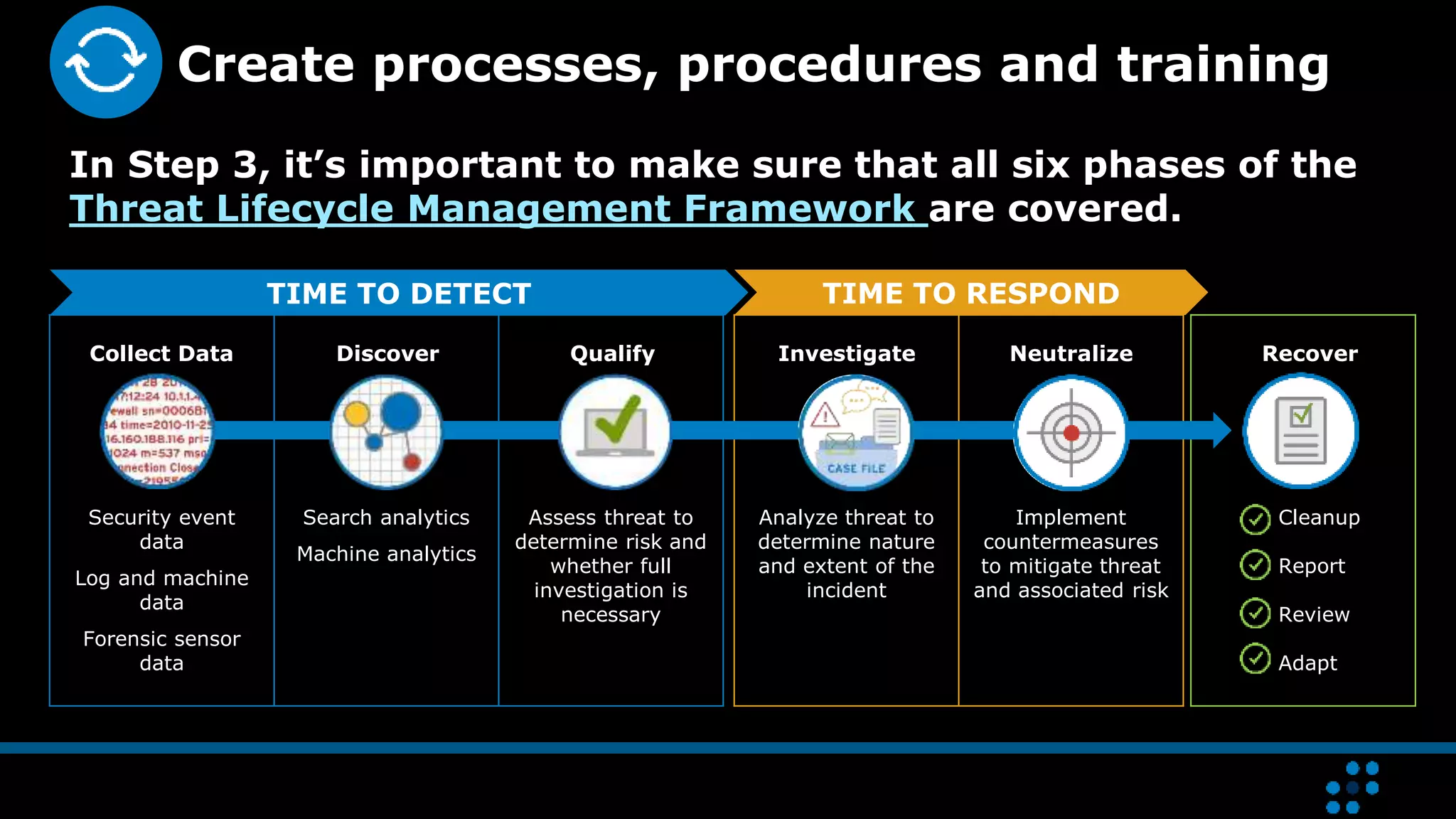 Cleanup
Report
Review
Adapt
Analyze threat to
determine nature
and extent of the
incident
Implement
countermeasures
to mitigate threat
and associated risk
Security event
data
Log and machine
data
Forensic sensor
data
Search analytics
Machine analytics
Assess threat to
determine risk and
whether full
investigation is
necessary
Create processes, procedures and training
In Step 3, it’s important to make sure that all six phases of the
Threat Lifecycle Management Framework are covered.
TIME TO DETECT TIME TO RESPOND
Collect Data InvestigateQualifyDiscover RecoverNeutralize
 