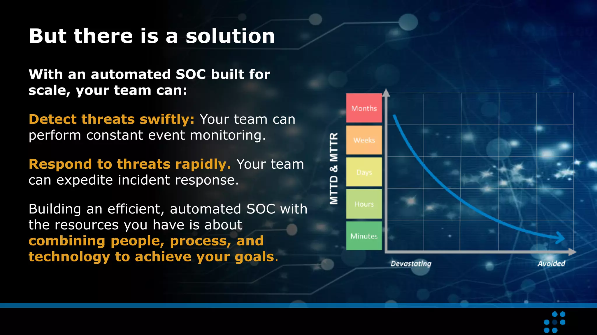 But there is a solution
With an automated SOC built for
scale, your team can:
Detect threats swiftly: Your team can
perform constant event monitoring.
Respond to threats rapidly. Your team
can expedite incident response.
Building an efficient, automated SOC with
the resources you have is about
combining people, process, and
technology to achieve your goals.
 