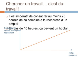 Chercher un travail… c’est du
travail!
 Il est impératif de consacrer au moins 25
heures de sa semaine à la recherche d’un
emploi
 En bas de 10 heures, ça devient un hobby!
Temps
consacré
Probabilité de
trouver un emploi
rapidement
 