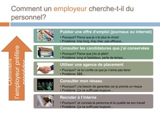 Publier une offre d’emploi (journaux ou internet)
• Pourquoi? Parce que je n’ai plus le choix!
• Problème: trop long, trop cher, pas efficace…
Consulter les candidatures que j’ai conservées
• Pourquoi? Parce que j’en ai plein!
• Problème: long et fastidieux, perte de temps…
Utiliser une agence de placement
• Pourquoi? Je lui confie ce que je n’aime pas faire!
• Problème: $$$…
Consulter mon réseau
• Pourquoi? J’ai besoin de garanties car je prends un risque
• Problème: Ça ne suffit pas toujours…
Recruter à l’interne
• Pourquoi? Je connais la personne et la qualité de son travail
• Problème: Ça ne suffit pas toujours…
Comment un employeur cherche-t-il du
personnel?
Comment
l’employeurpréfère
procéder
40 %
35 %
10 %
10 %
5 %
 
