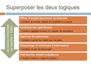 Offres d’emploi (journaux ou internet)
• Condition de réussite: adapter ma candidature au besoin
Candidatures spontanées
• Condition: identifier le besoin et y adapter ma candidature
Agences de placement
• Condition: susciter leur intérêt pour me placer
Réseautage et entrevues d’information
• Condition: ne pas me décourager!
Petit boulot, emploi subalterne
• Condition: éviter le « piège de la jobine »
Jecouvrel’ensemble
dumarché=100%
Superposer les deux logiques
 