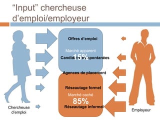 Marché caché
Marché apparent
“Input” chercheuse
d’emploi/employeur
Agences de placement
Réseautage formel
Candidatures spontanées
Réseautage informel
Offres d’emploi
15%
85%
Chercheuse
d’emploi
Employeur
 