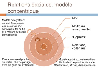 Relations sociales: modèle
concentrique
Moi
Meilleurs
amis, famille
“Copains”
Relations,
collègues
Modèle “intégrateur”:
on peut faire passer
une personne d’un
cercle à l’autre au fur
et à mesure qu’on fait
connaissance
Plus le cercle est proche
du centre, plus on partage
avec les gens qui s’y trouvent
Modèle adapté aux cultures dites
“collectivistes”: le pourtour de la mer
Méditerranée, Afrique, Amérique latine
 