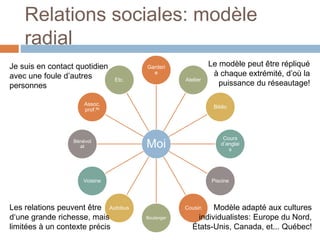 Relations sociales: modèle
radial
Moi
Garderi
e
Atelier
Biblio
Cours
d’anglai
s
Piscine
Cousin
Boulanger
Autobus
Voisine
Bénévol
at
Assoc.
prof.lle
Etc.
Les relations peuvent être
d‘une grande richesse, mais
limitées à un contexte précis
Je suis en contact quotidien
avec une foule d’autres
personnes
Le modèle peut être répliqué
à chaque extrémité, d’où la
puissance du réseautage!
Modèle adapté aux cultures
individualistes: Europe du Nord,
États-Unis, Canada, et... Québec!
 