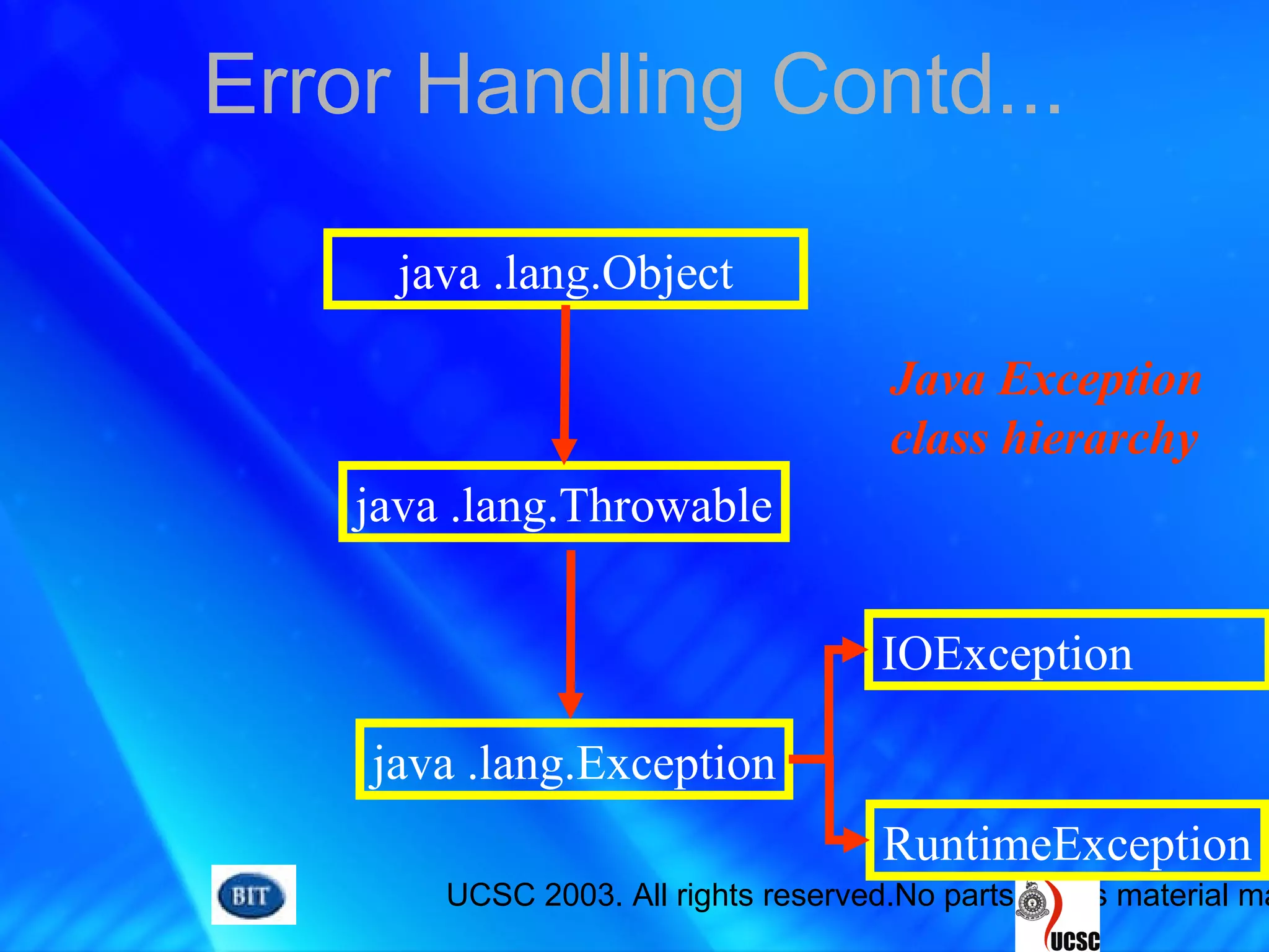 UCSC 2003. All rights reserved.No parts of this material ma
Error Handling Contd...
java .lang.Object
java .lang.Throwable
java .lang.Exception
IOException
RuntimeException
Java Exception
class hierarchy