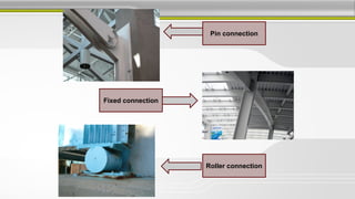 Pin connection
Roller connection
Fixed connection
 