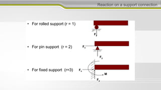 Reaction on a support connection
• For rolled support (r = 1)
• For pin support (r = 2)
• For fixed support (r=3)
Fy
Fy
Fx
Fy
Fx
M
 