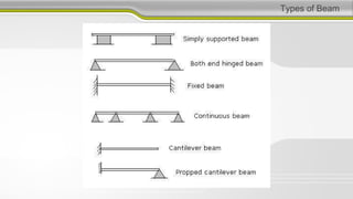 Types of Beam
 