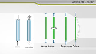 Action on Column
Tensile Failure Compressive Failure
 