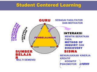 GURU   SEBAGAI FASILITATOR
                           DAN MOTIVATOR



                            INTERAKSI
                             MENITIK BERATKAN
                             PADA
                             METHOD OF
                             INQUIRY DAN
                             DISCOVERY
SUMBER                       SISWA
BELAJA                    MENUNJUKKAN KINERJA
R                         KREATIF
MULTI DEMENSI
                              KOGNITIF
                                        UTUH
                          PSIKOMOTOR AFEKTIF
 