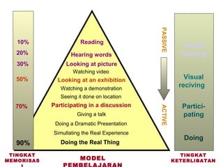 PASSIVE
   10%                 Reading
                                                           Verbal
   20%             Hearing words                          reciving
   30%           Looking at picture
                    Watching video
   50%        Looking at an exhibition                      Visual
               Watching a demonstration
                                                          reciving
               Seeing it done on location
  70%       Participating in a discussion                  Partici-




                                              ACTIVE
                      Giving a talk                        pating
             Doing a Dramatic Presentation
            Simullating the Real Experience
                                                           Doing
  90%          Doing the Real Thing

 TINGKAT                                                  TINGKAT
MEMORISAS              MODEL                            KETERLIBATAN
 