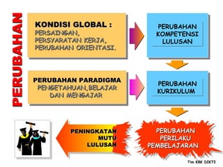 KONDISI GLOBAL :         PERUBAHAN
PERSAINGAN,              KOMPETENSI
PERSYARATAN KERJA,        LULUSAN
PERUBAHAN ORIENTASI.




PERUBAHAN PARADIGMA
                         PERUBAHAN
 PENGETAHUAN,BELAJAR
                         KURIKULUM
    DAN MENGAJAR




        PENINGKATAN      PERUBAHAN
               MUTU       PERILAKU
            LULUSAN    PEMBELAJARAN

                                Tim KBK DIKTI
 