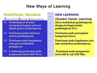 New Ways of Learning

TRADITIONAL TEACHING                   NEW LEARNING
                                   
( T eaching C enter L earnning)        ( S tudent C enter L earning)
 11 Pembelajaran di kelas             Siswa melakukan pembelajaran
      merupakan bagian terbesar        dengan berbagai model
      dalam proses pembelajaran.       pembelajaran SCL.
12 Penekanan pada tuntasnya           Penekanan pada pencapaian
   materi pembelajaran.                kompetensi siswa.
13 Penekanan pada bagaimana           Penekanan pada bagaimana cara
   cara guru melakukan                 mhs melakukan pembelajaran.
   pengajaran.
14 Cenderung penekanan pada           Penekanan pada penguasaan
   penguasaan hard-skill siswa.        hard-skill & soft skill Mhs.
 