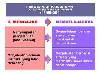 Menyampaikan        Berpartisipasi dengan
   pengetahuan         siswa dalam
   (bisa Klasikal)     membentuk
                       pengetahuan


                       Menjalankan berbagai
Menjalankan sebuah
                       strategi yang
instruksi yang telah
                       membantu siswa untuk
dirancang
                       dapat belajar.
 