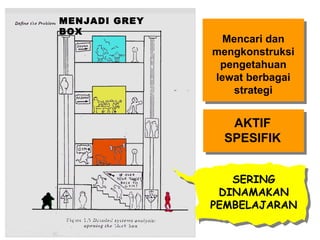 MENJADI GREY
BOX
                 Mencari dan
               mengkonstruksi
                pengetahuan
               lewat berbagai
                  strategi


                  AKTIF
                 SPESIFIK


                  SERING
                DINAMAKAN
               PEMBELAJARAN
 