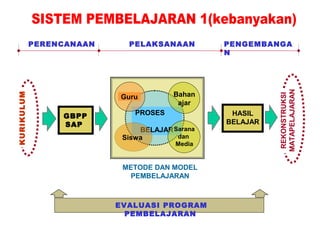 PERENCANAAN     PELAKSANAAN         PENGEMBANGA
                                                N




                                                          MATAPELAJARAN
                                       Bahan
KURIKULUM




                                                           REKONSTRUKSI
                          Guru
                                        ajar
                 GBPP         PROSES             HASIL
                 SAP                            BELAJAR
                               BELAJAR Sarana
                           Siswa        dan
                                        Media


                           METODE DAN MODEL
                            PEMBELAJARAN



                          EVALUASI PROGRAM
                            PEMBELAJARAN
 