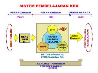 PERENCANAAN          PELAKSANAAN              PENGEMBANGA
                                                 N
            (PLAN)            (DO)                    (ACT)




                               guru
KURIKULUM




                                                            PENGEMBANGAN
                                                            PEMBELAJARAN
                                                  Action
               RENC           PROSES
                                                 Research
               .PEM          DAN HASIL
                B.           BELAJAR
                                      sumber
                       siswa           belajar


                        METODE DAN MODEL
                        PEMBELAJARAN SCL


                      EVALUASI PROGRAM
                        PEMBELAJARAN
                            (CHECK)
 