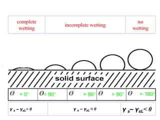 .
no
wetting
incomplete wetting
complete
wetting
= 0° < 90° = 90° > 90° = 180°ӨӨӨӨӨ
γ s– γsL< 0γ s – γsL ≈ 0γ s – γsL> 0
 