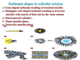 a- Cone-shaped surfactant resulting in b-normal micelles
c- Hampagne cork shaped surfactant resulting in d-reverse
micelles with control of their size by the water content
e- Interconnected cylinders .
f- Planar lamellar phase .
g- Onion-like lamellar phase.
Surfactant shapes in colloidal solution
 