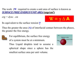 The work (W) required to create a unit area of surface is known as
SURFACE FREE ENERGY/UNIT AREA (ergs/cm2)
erg = dyne . cm
Its equivalent to the surface tension γ
Thus the greater the area (A) of interfacial contact between the phases,
the greater the free energy.
W = γ ∆ A
For equilibrium, the surface free energy
of a system must be at a minimum.
Thus Liquid droplets tend to assume a
spherical shape since a sphere has the
smallest surface area per unit volume.
 