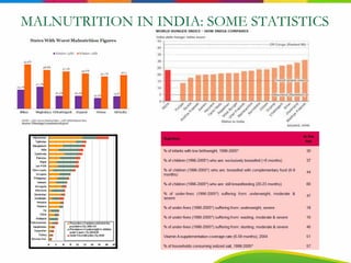 MALNUTRITION IN INDIA: SOME STATISTICS
 