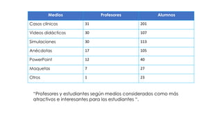 Medios Profesores Alumnos
Casos clínicos 31 201
Videos didácticos 30 107
Simulaciones 30 113
Anécdotas 17 105
PowerPoint 12 40
Maquetas 7 27
Otros 1 23
“Profesores y estudiantes según medios considerados como más
atractivos e interesantes para los estudiantes “.