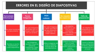 ERRORES EN EL DISEÑO DE DIAPOSITIVAS
Demasiada
información.
No estas haciendo
un documento.
Escribe un punto
importante en
cada diapositiva.
Pocas
imágenes.
No uses imágenes
estándar que no
tengan nada que
ver con el tema.
Las imágenes
ayudan a que las
personas
interpreten mejor
ciertos detalles.
Mala
calidad.
No uses imágenes
o texto que difícil
de lee: pequeño,
pixeleado, de
mala calidad.
Utiliza imágenes de
buena calidad ,
incluye tipos de
letra llamativos.
No respetar
los espacios.
No diseñes
diapositivas que
con mucho
contenido,
resultan difíciles de
interpretar.
Ordena tus diseños
con un buen
espaciado justo,
buena alineación y
colores
consistentes.
Falta de
preparación
No diseñes tus
diapositivas una
noche antes de
la presentación.
Toma tu tiempo
para determinar
el tema, diseñar
la presentación y
ensayar.