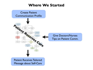 Where We Started
    Create Patient
 Communication Proﬁle


Pa
  tie
        nt
             Re
                c   ei                     Give Doctors/Nurses
                         ve               Tips on Patient Comm.
                            s   Ca
                                     re



Patient Receives Tailored
Message about Self-Care
 