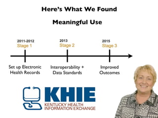 Here’s What We Found

                    Meaningful Use




Set up Electronic   Interoperability +   Improved
 Health Records      Data Standards      Outcomes
 