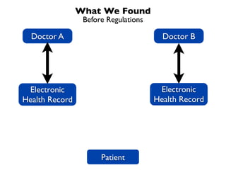 What We Found
                 Before Regulations

  Doctor A                              Doctor B




 Electronic                            Electronic
Health Record                         Health Record




                      Patient
 