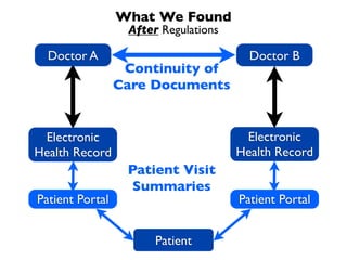 What We Found
                  After Regulations

  Doctor A                              Doctor B
                  Continuity of
                 Care Documents


 Electronic                            Electronic
Health Record                         Health Record
                  Patient Visit
                   Summaries
Patient Portal                        Patient Portal


                       Patient
 